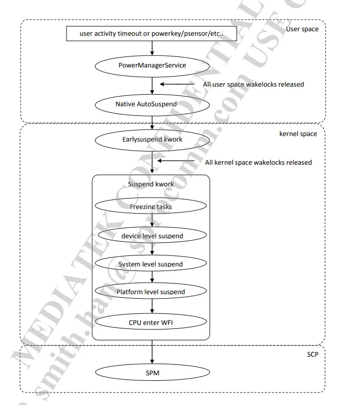 灭屏到CPU 进入suspend的流程