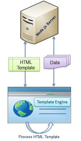 Node.js 视图引擎