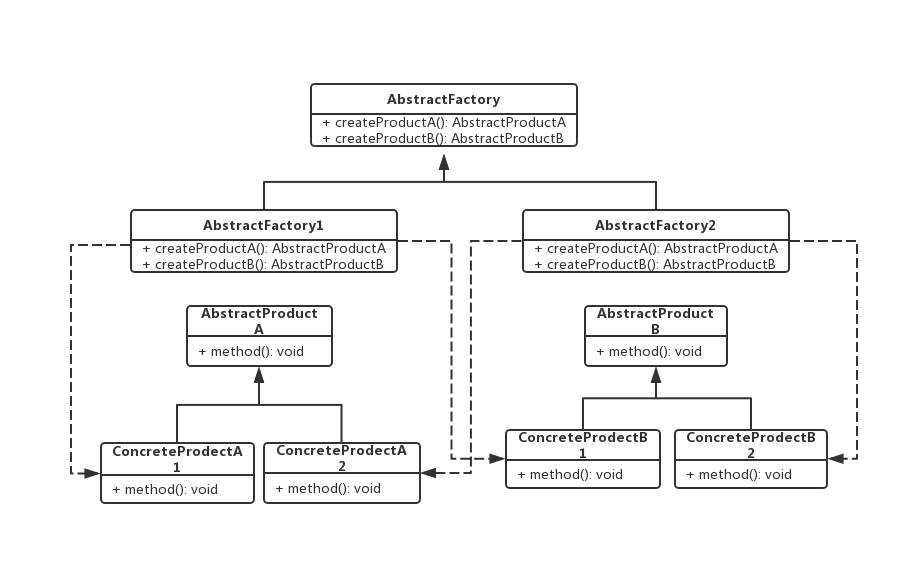 抽象工厂模式-UML类图