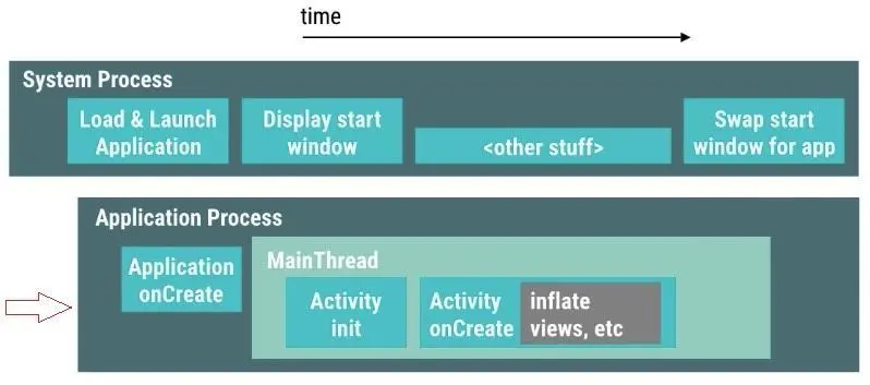 App启动进程优化