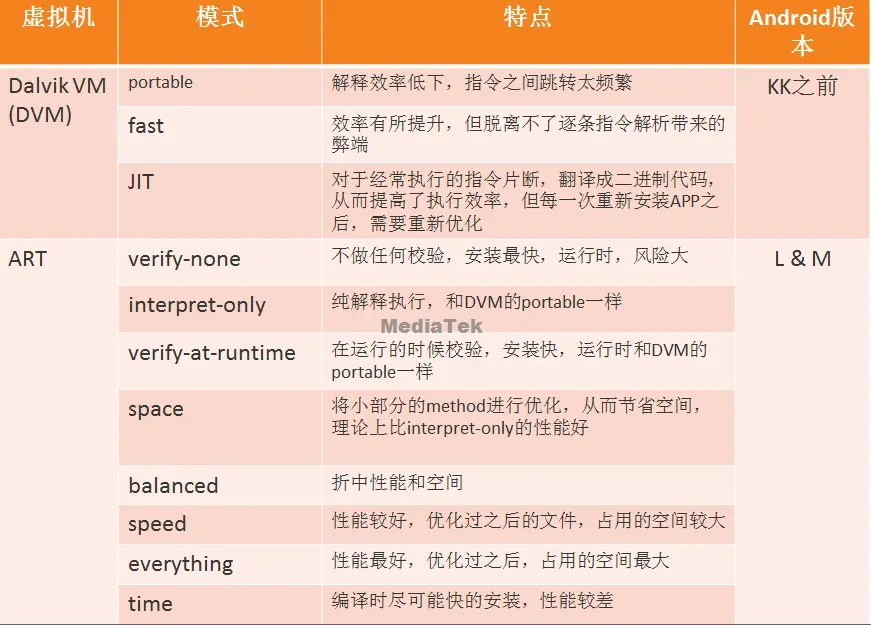 Android 虚拟机优化模式