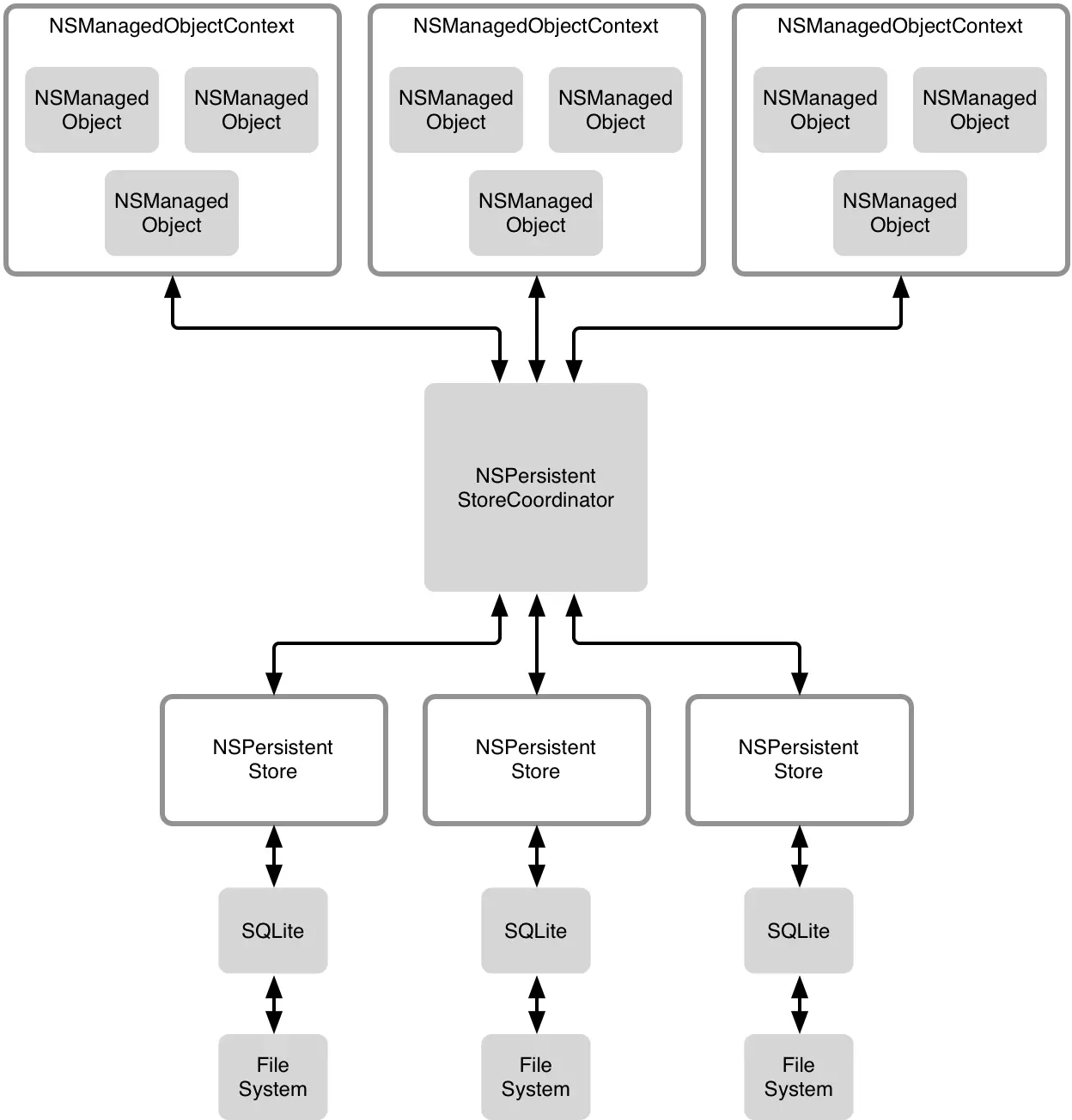 Core Data 存储结构图