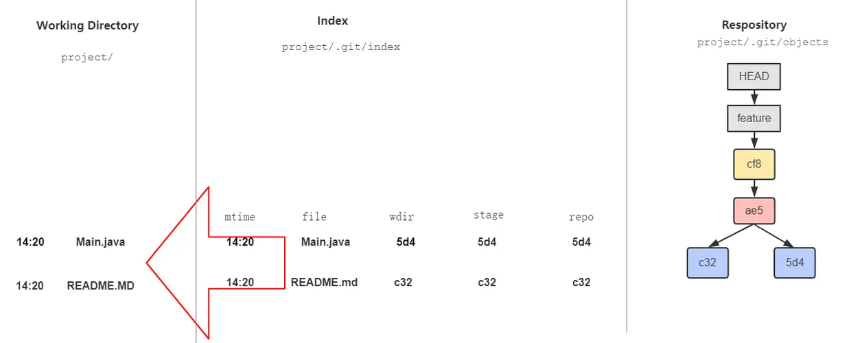 索引和工作目录