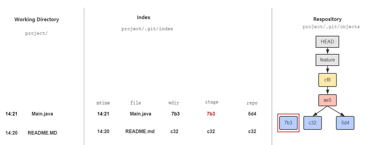 执行git add命令之后