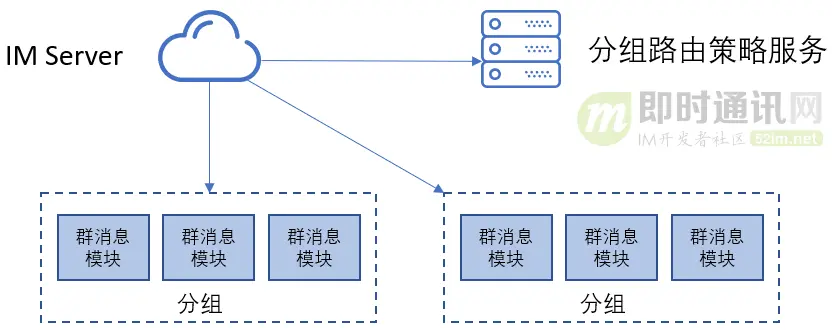 网易云信技术分享：IM中的万人群聊技术方案实践总结_3.png
