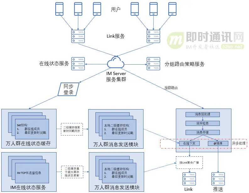 网易云信技术分享：IM中的万人群聊技术方案实践总结_1.png