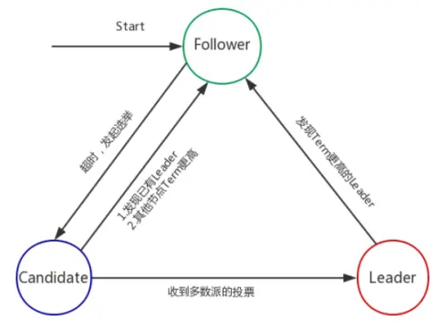 Raft 算法的三种角色及转换