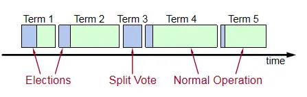 任期与逻辑时钟概念