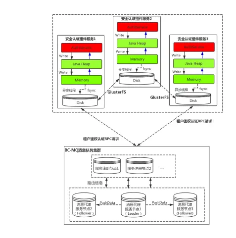 安全认证服务组建高可用集群的具体设计方案图