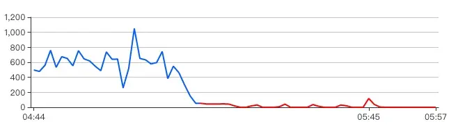Echarts