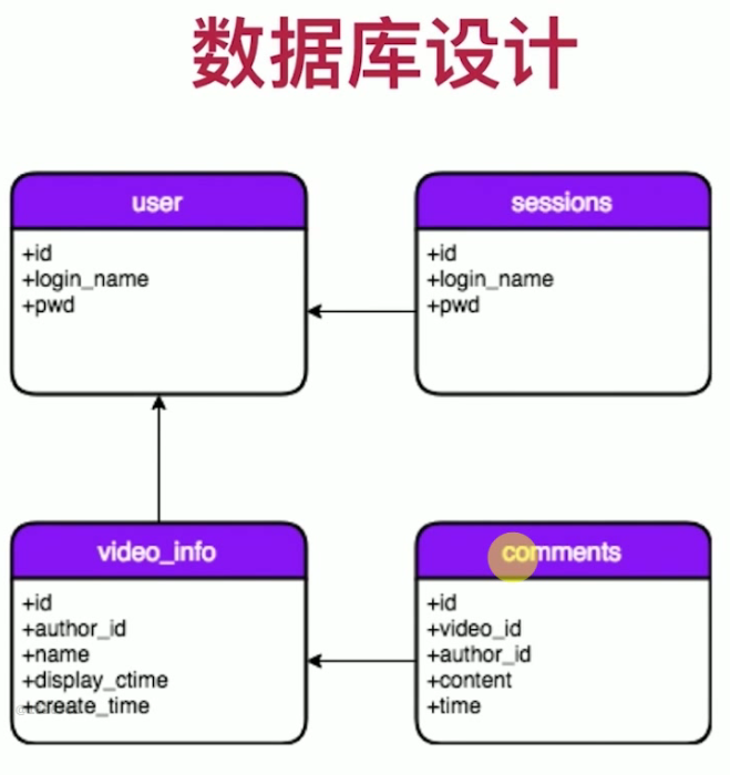 四张表的关系