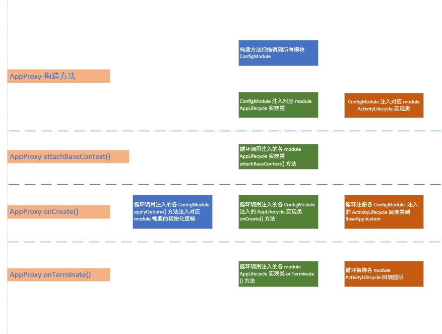 AppProxy 生命周期