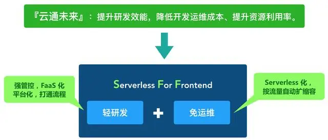 Serverless For Frontend 前世今生