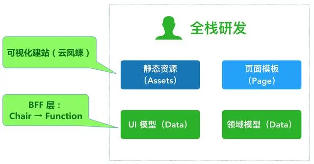 Serverless For Frontend 前世今生