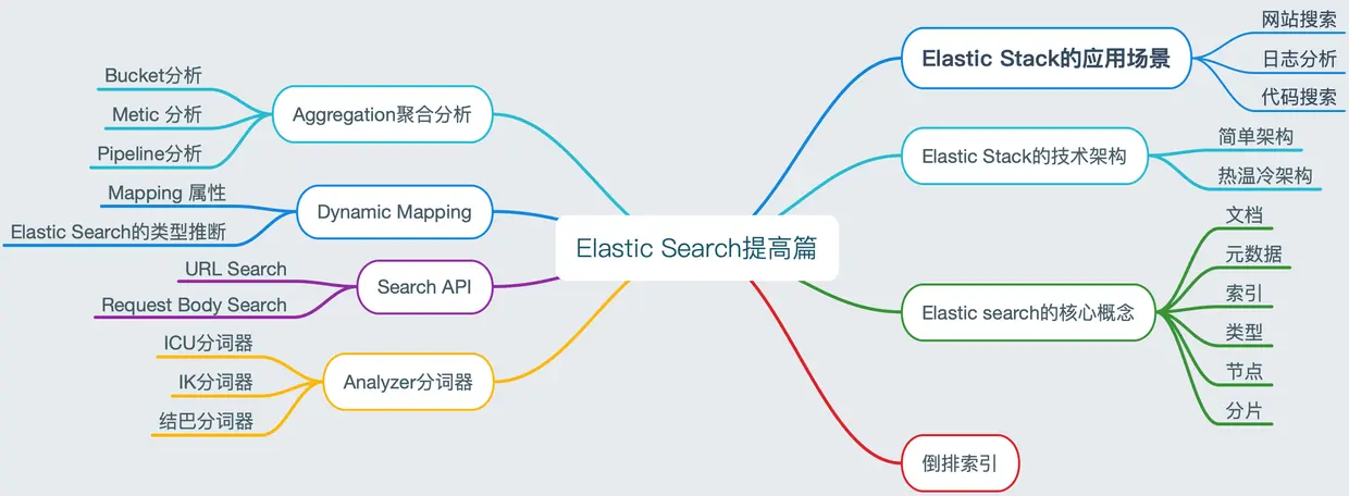 Elastic Search分享
