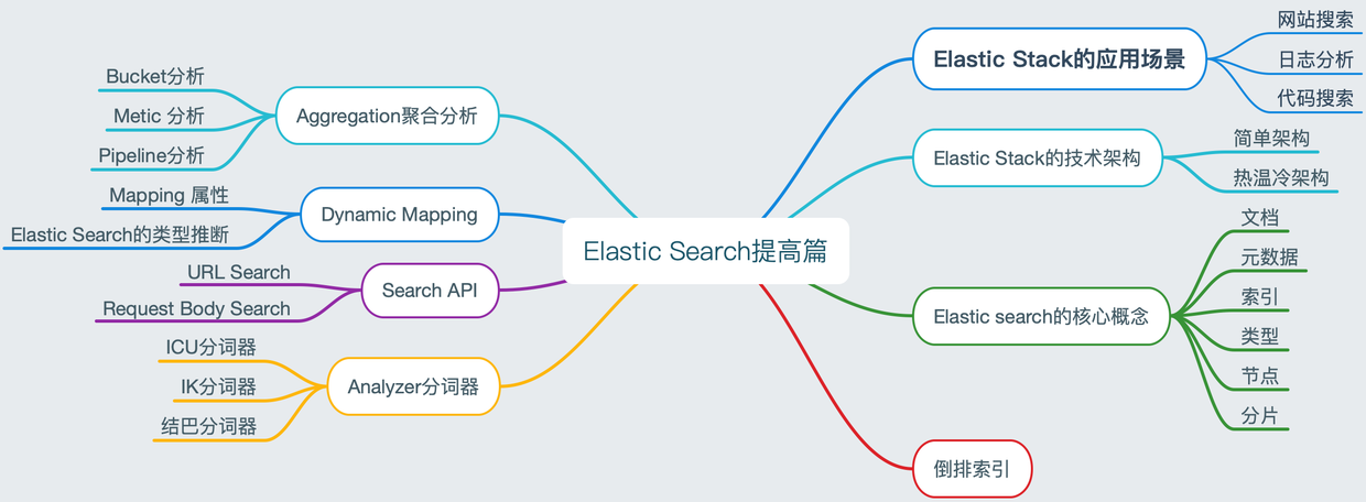 Elastic Search分享