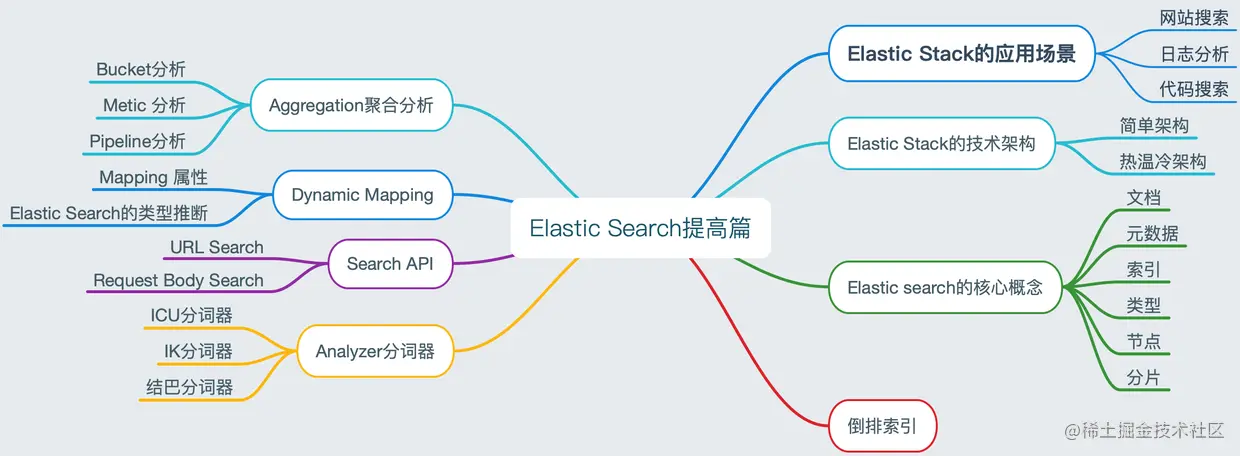 ElasticSearch（提高篇）