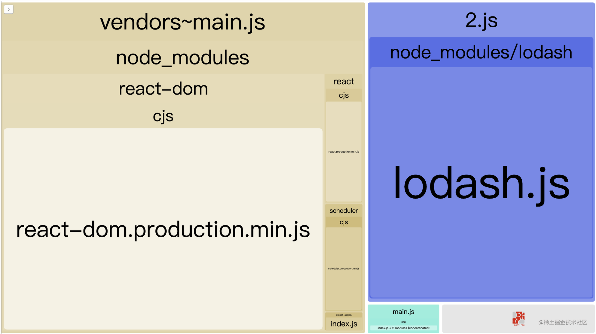 all這個選項也會將所有來自node_modules的模塊分配到一個叫vendors的