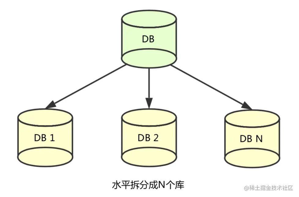 数据库的水平拆分