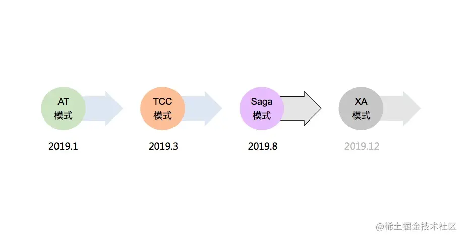 Seata 的 4 种分布式事务解决方案