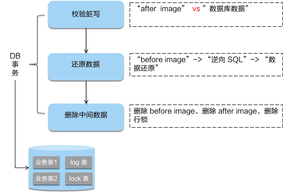 AT 模式二阶段回滚