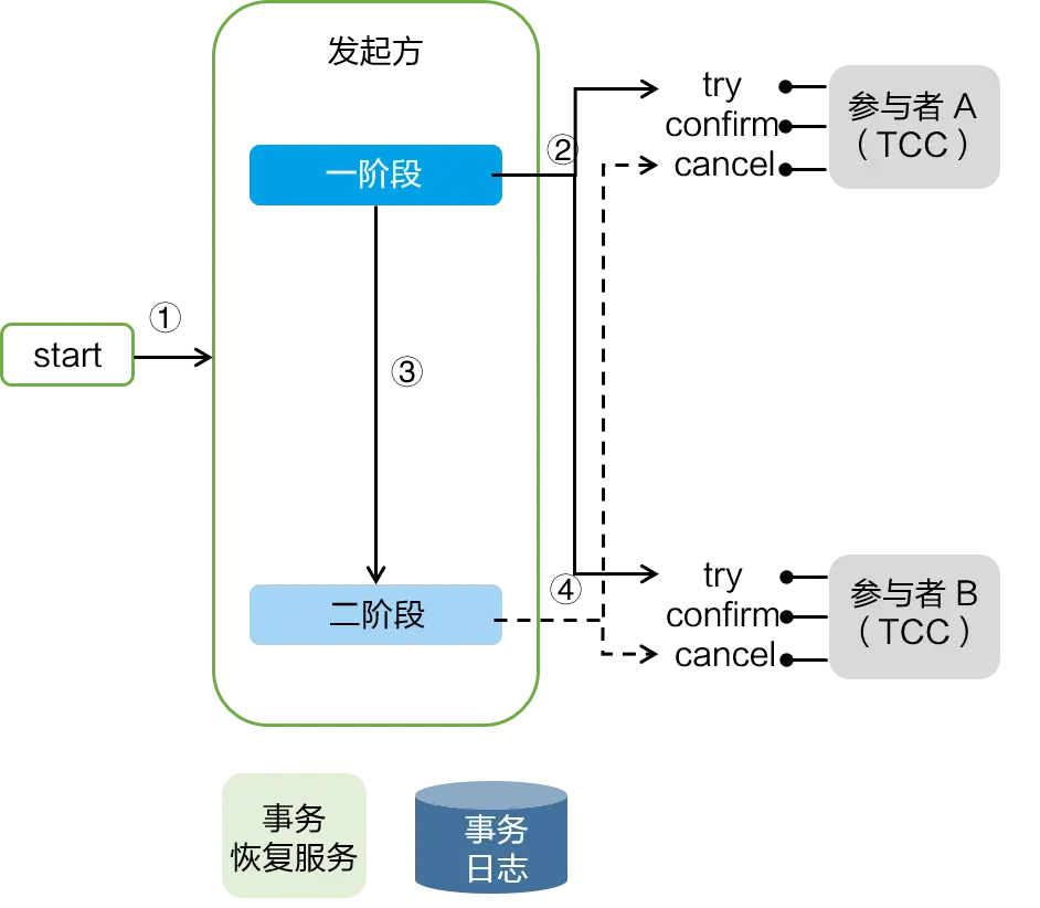 TCC 模式