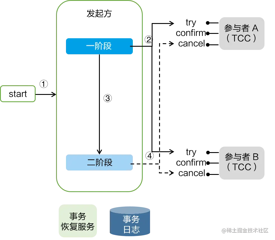 TCC 模式