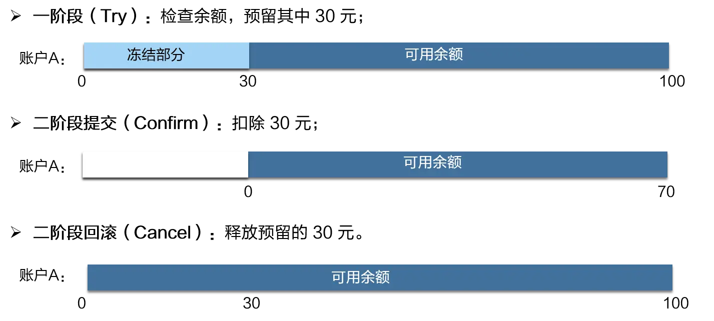 TCC 设计 - 业务模型分 2 阶段设计