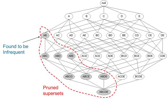 Python学习教程之算法讲解：深入浅出Apriori关联分析算法