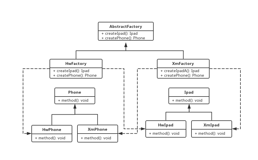 手机和平板的抽象工厂模式-UML类图