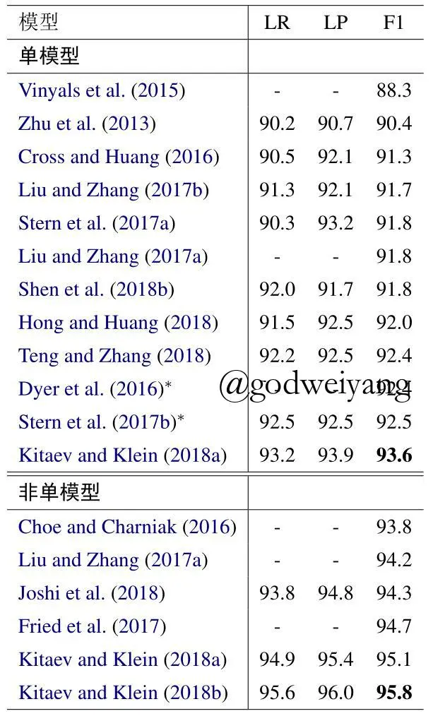 表1：不同模型在PTB测试集上的最终结果，其中$^*$代表生成式模型。