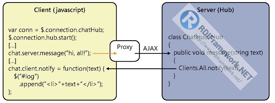 SignalR Hubs通信模型流程