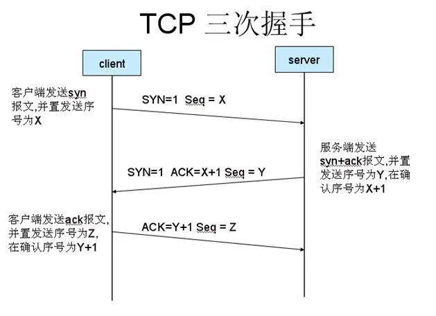 TCP三次握手