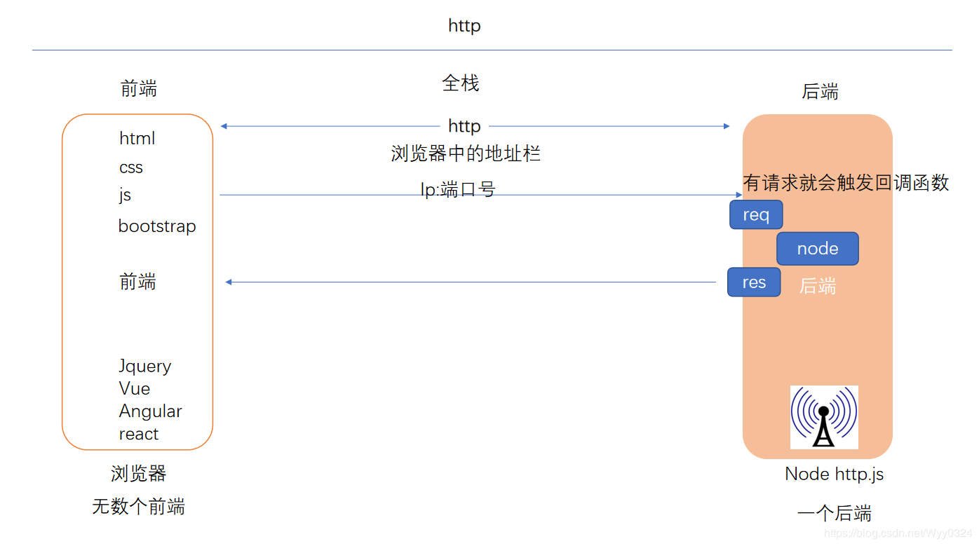 数据请求实例响应图