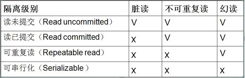 事务隔离级别