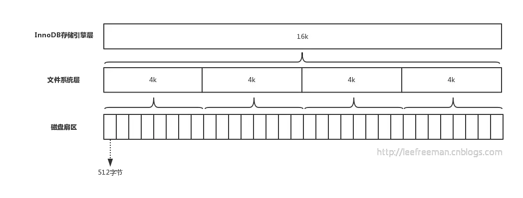 InnoDB一棵B+树可以存放多少行数据？