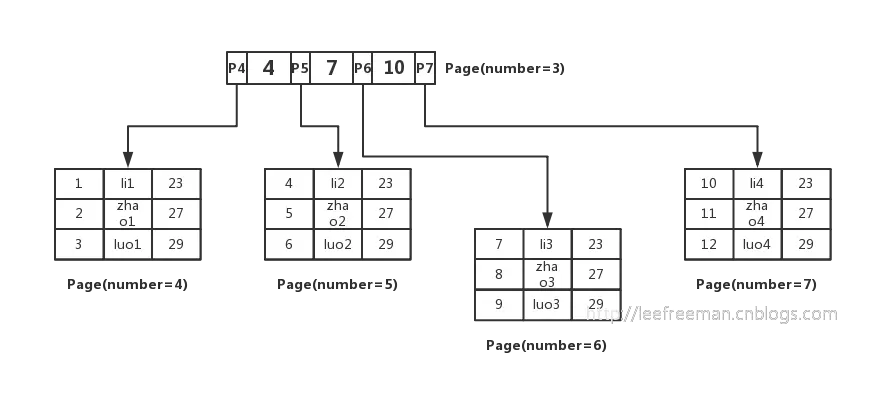 InnoDB一棵B+树可以存放多少行数据？