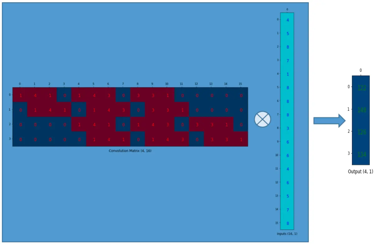 卷积表示为两矩阵相乘