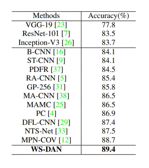 算法在 CUB-200-2011 数据集上的表现