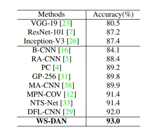 算法在 FGVC-Aircraft 数据集上的表现