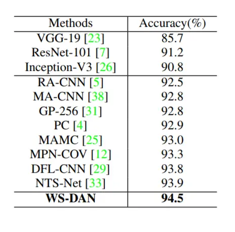 算法在 Stanford Cars 数据集上的表现