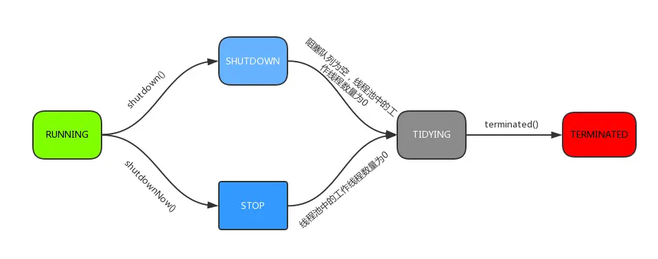线程池状态变化图.png