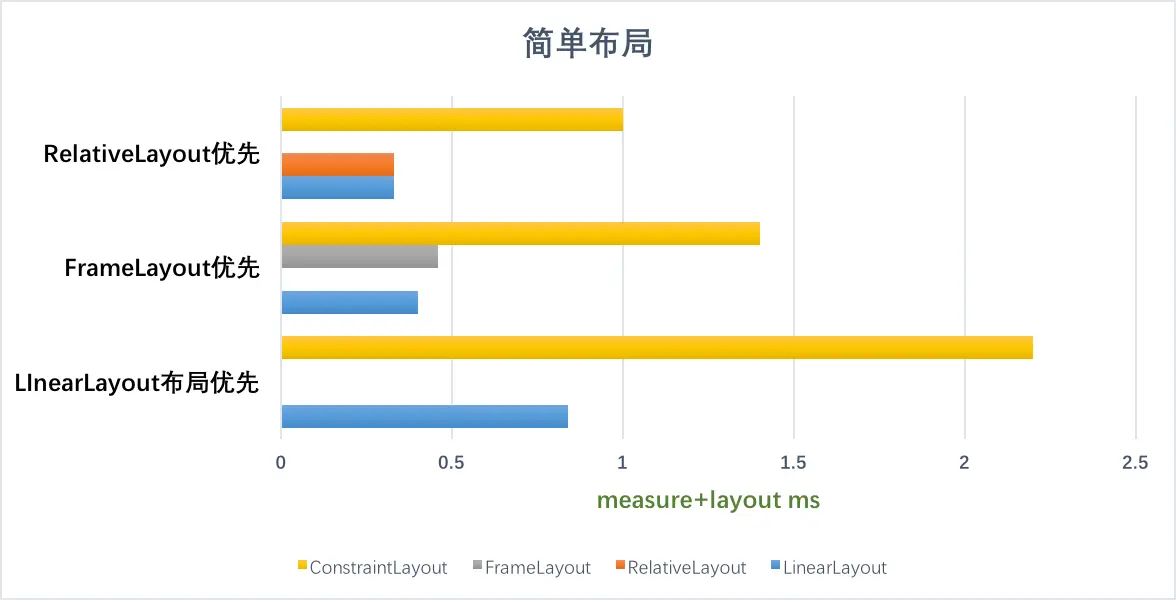 简单布局性能比较.png