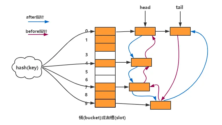 LinkedHashMap结构