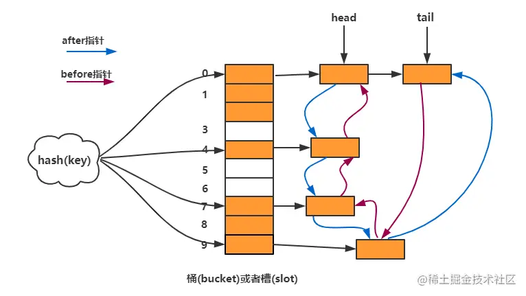 LinkedHashMap结构