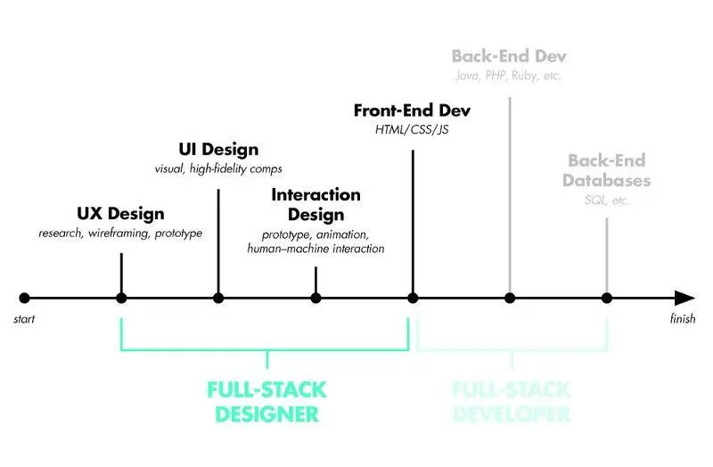 Full stack development 4 2019