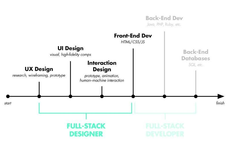 Full stack development 4 2019