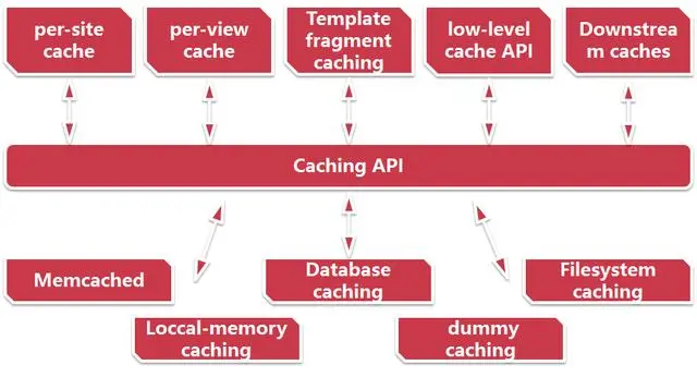 Python学习教程（技术分享）：Django项目缓存优化