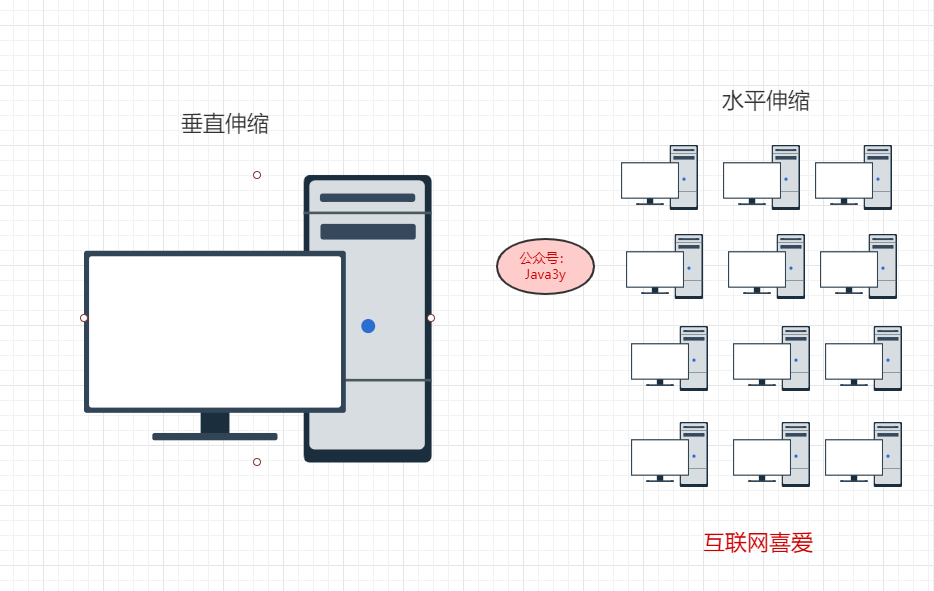 垂直伸缩和水平伸缩