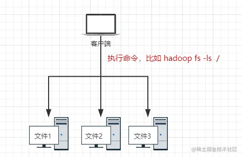 什么是HDFS？算了，告诉你也不懂。